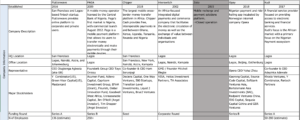 An excel sheet regarding Fintech Companies in Nigeria.