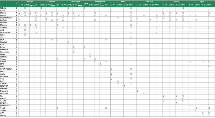 Market Research in Asia and Africa on Power Tools Comparison of selling brands by country and store type