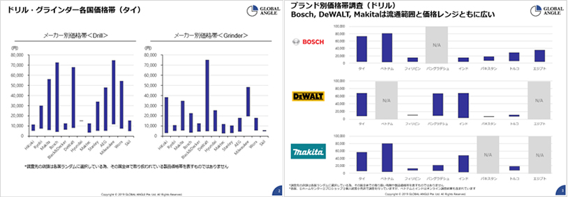 Market Research in Asia and Africa, Price Comparison by brand, country. Bosch DsWalt, Makita