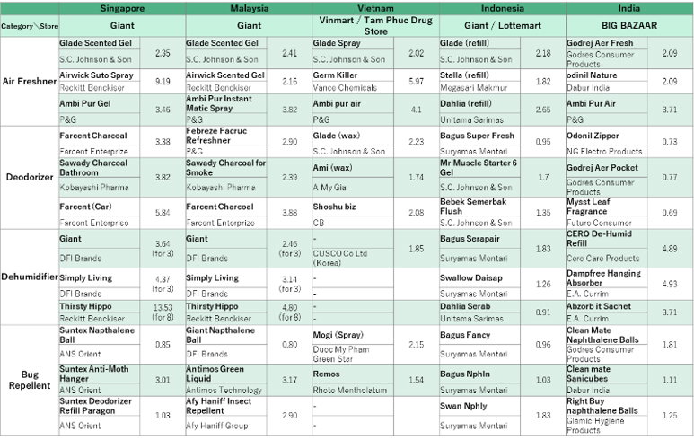 Market Research In-store research displaying Price Comparion for Popular Brands by Product Category in Singapore, Malaysia, Vietnam, Indonesia, India. Supermarkets include: Giant, Vinmart / Tam Phuc Drug Store, Lottemart, BIG BAZAAR.