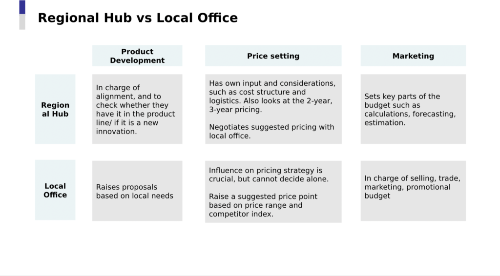 Market Research Malaysia and Thailand, Comparison of regional hubs and local offices