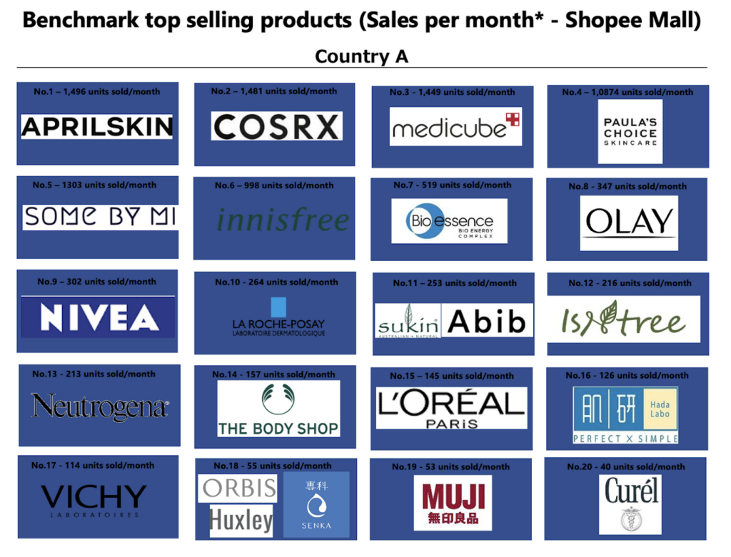 Market Research - Interview Desk Research. Sales of top selling products such as APRILSKIN, COSRX, medicube, Paula's Choice, Some By Mi, innisfree