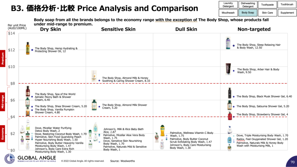 商品と価格の比較・分析