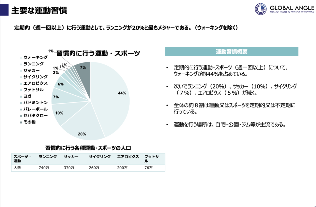 Exercise habits analysis